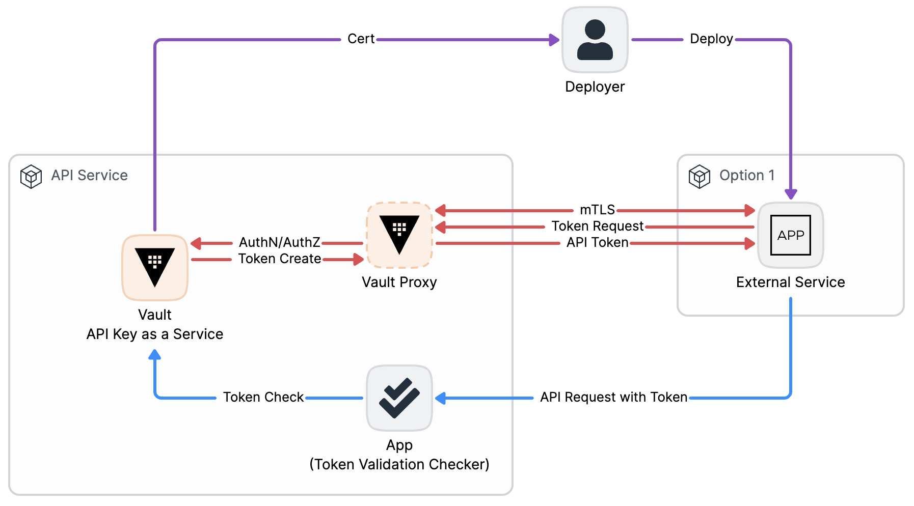 API Key 자동화 - mTLS를 통한 인증