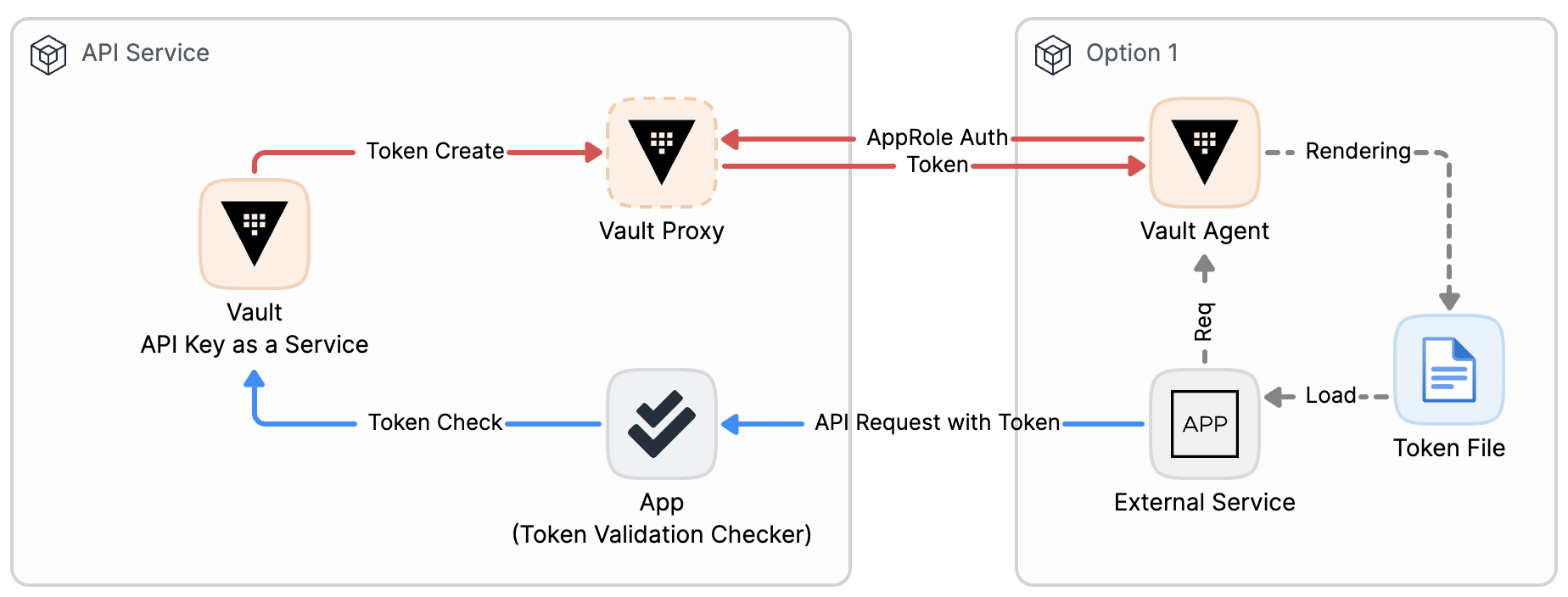 API Key 자동화 - Vault Agent 활용