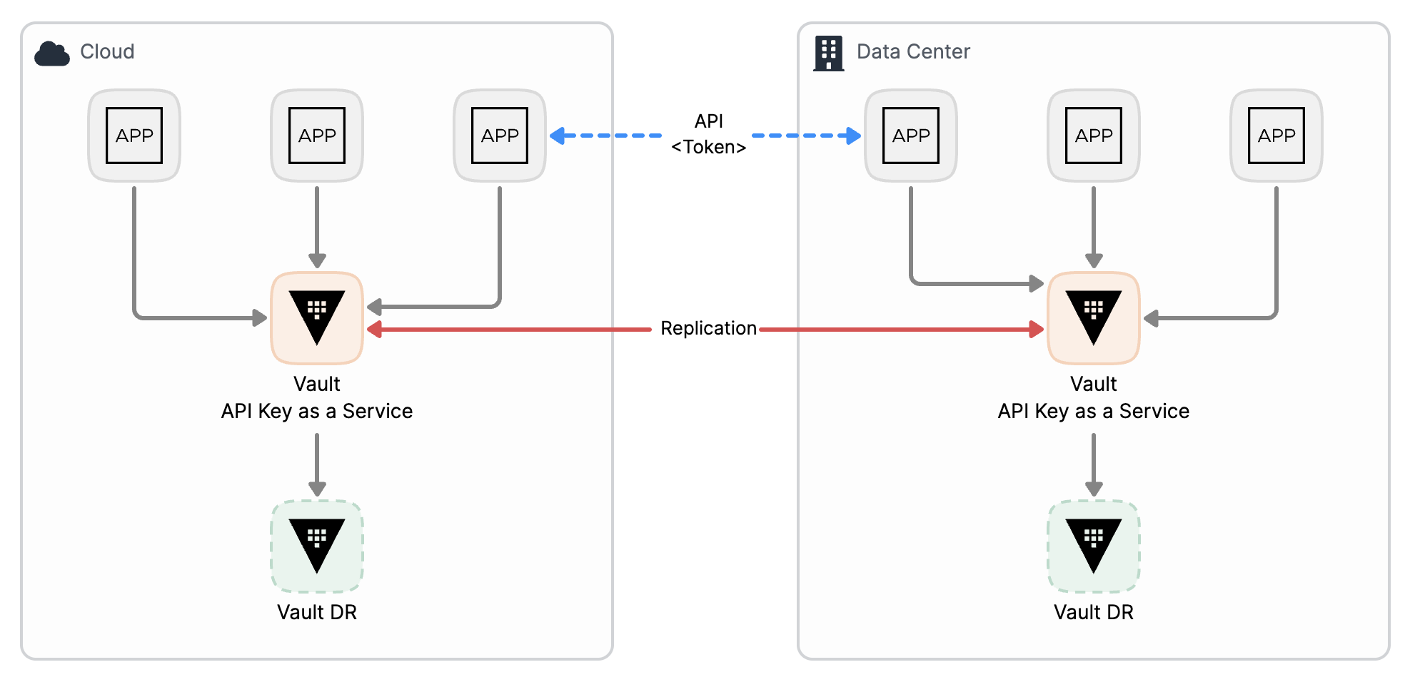 Vault API Key as a Service