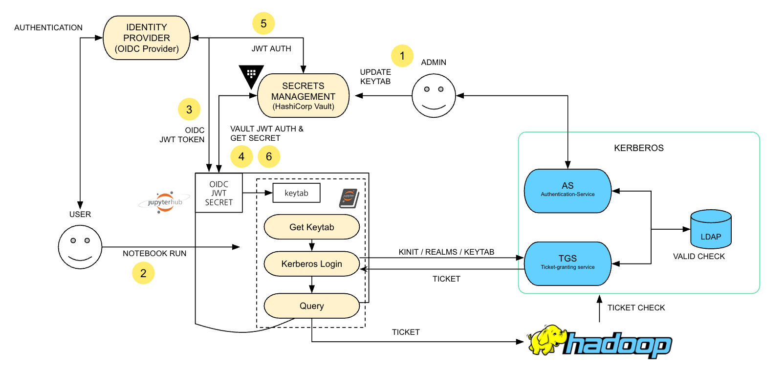 JupyterHub에서 Vault JWT 인증
